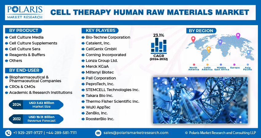  Cell Therapy Human Raw Material